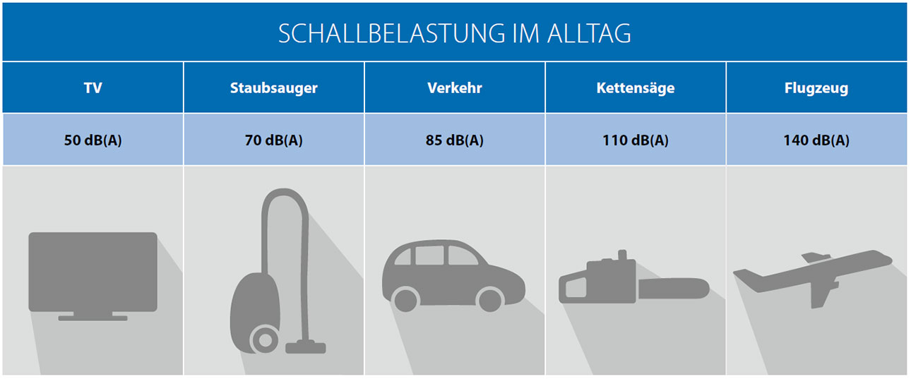 FeBa Schallbelastung im Alltag